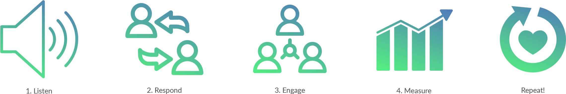 Our Social Media And Online Reputation Management Process - Online Reputation Management Process (2500x700), Png Download