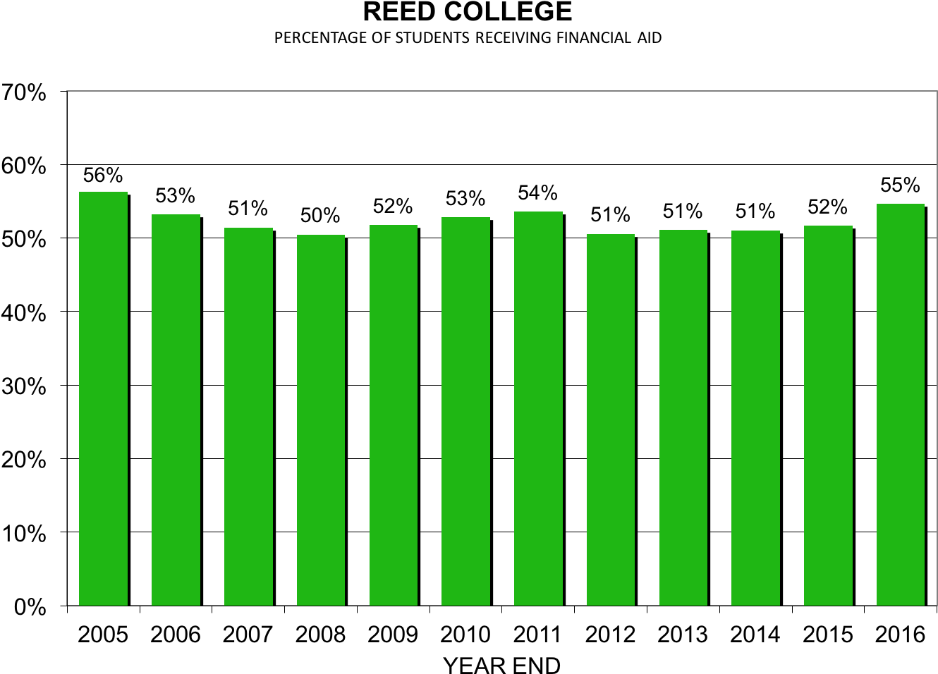 Studfinaidperc - Percentage Of College Students Receive Financial Aid (1423x1031), Png Download