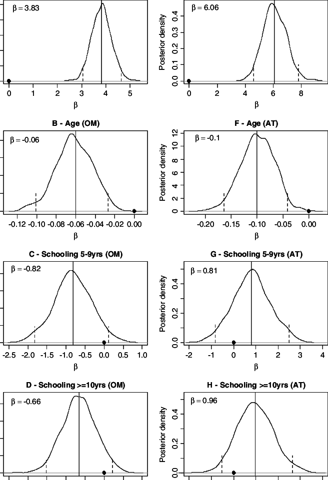 Estimated Posterior Distributions Of Fixed Effects - Diagram (656x961), Png Download