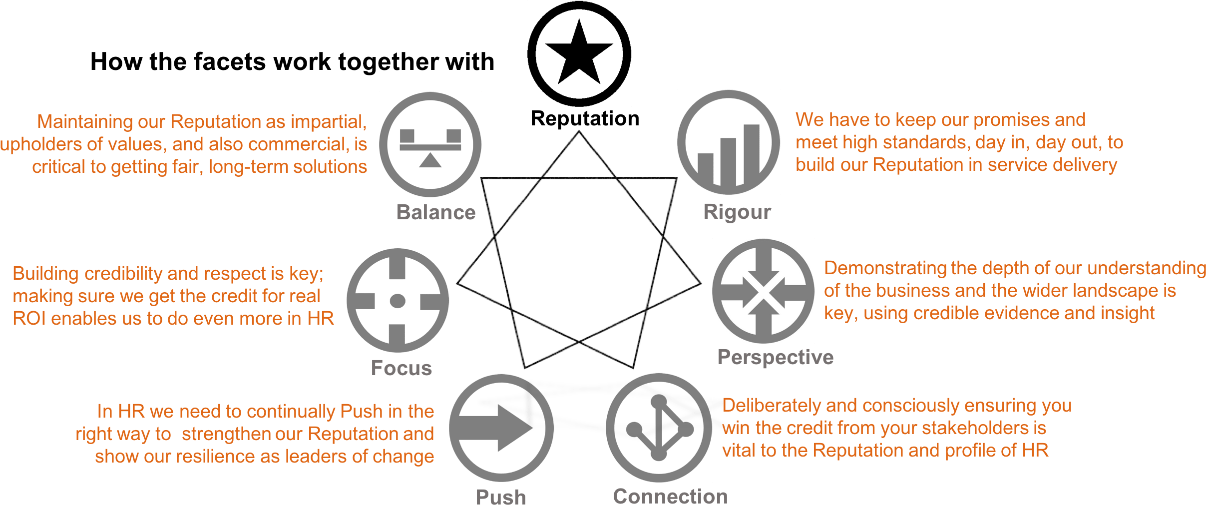 How The 7 Enable-hr Facets Provide A Holistic Framework - Circle (2487x1045), Png Download