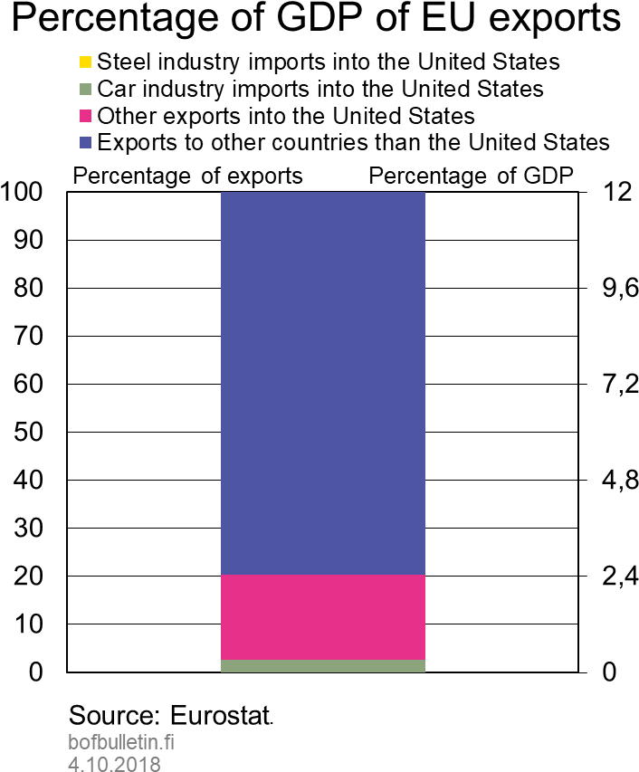 Percentage Of Gdp Of Eu Exports - Diagram (1375x900), Png Download