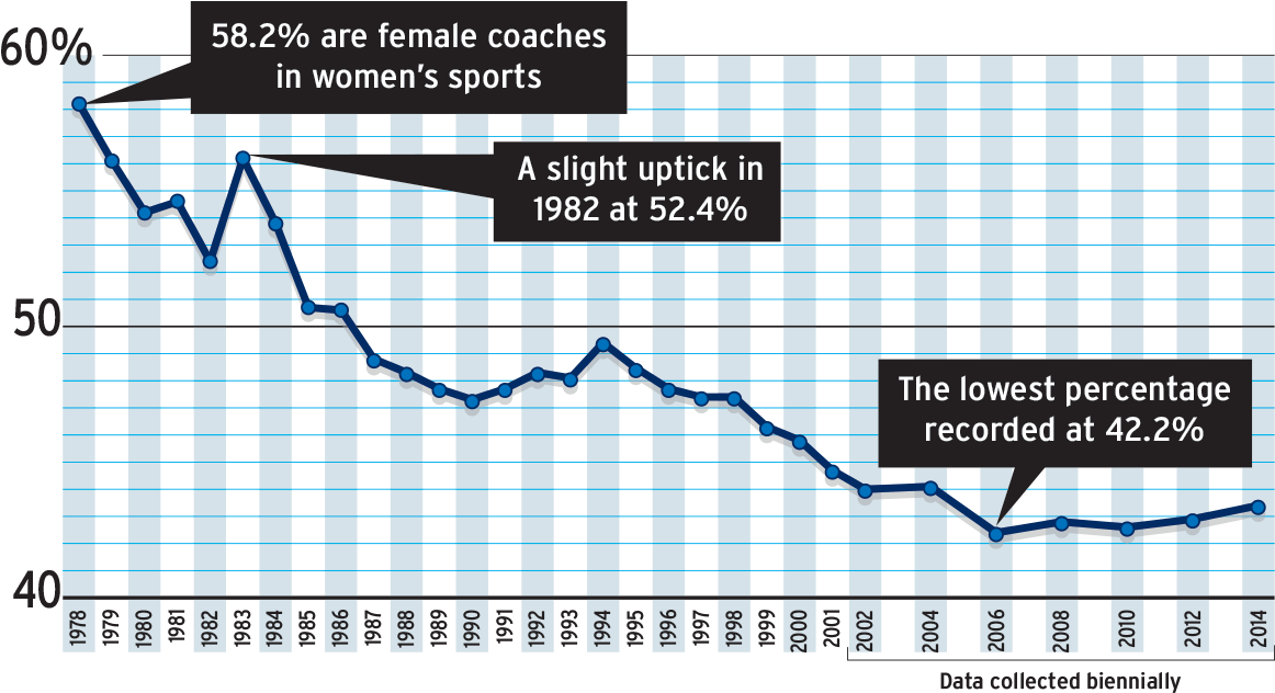 21 Feb - Percentage Of Female Coaches (1200x705), Png Download