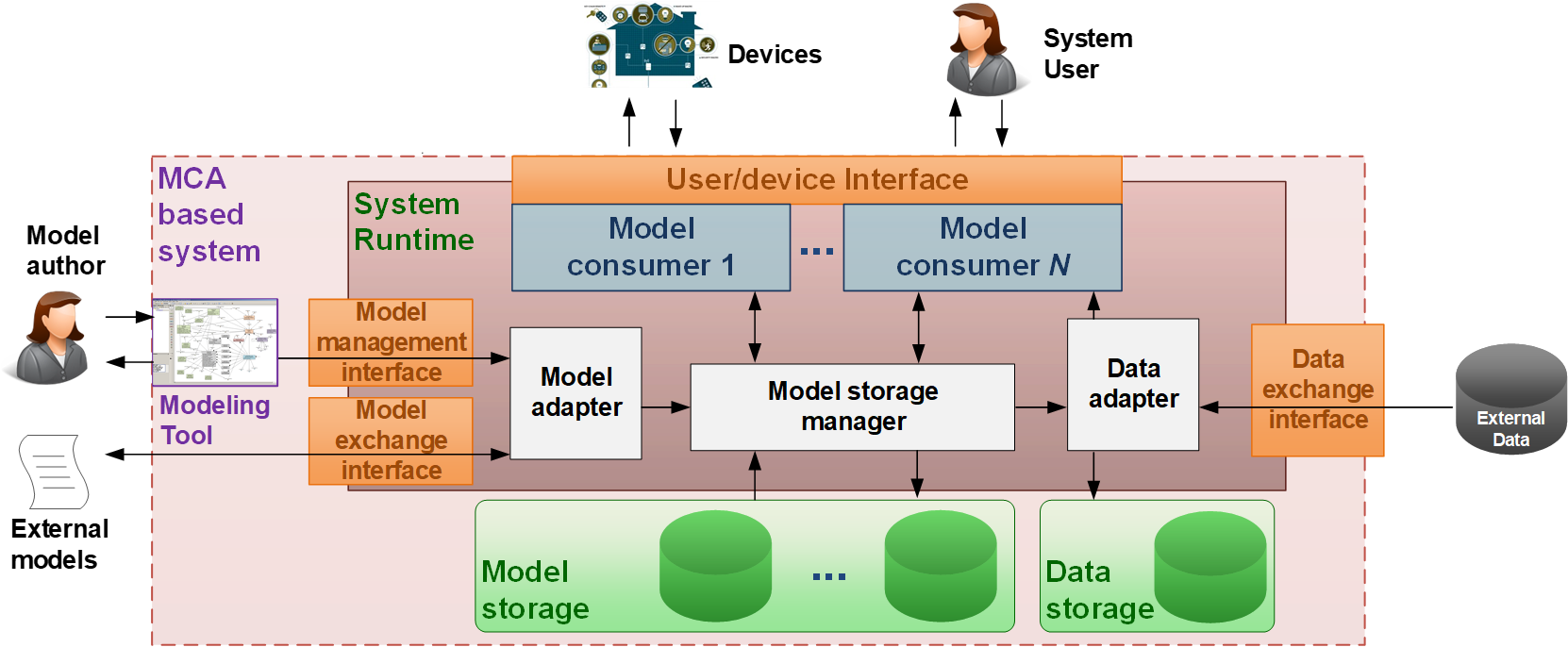 Based On These Concepts, We Identify A Set Of Architectural - Smart House (1672x689), Png Download