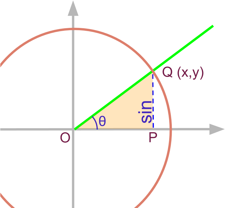 Projection Form Unit Circle Sin - Prioritization Matrix Low Hanging Fruits (800x800), Png Download