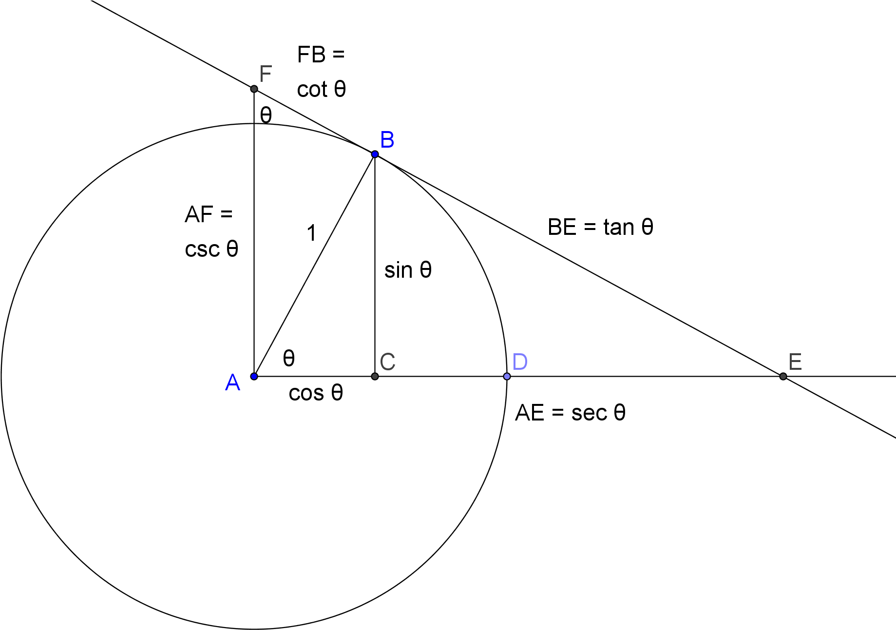 Soh Cah Toa Works If The Angle Is Greater Than 0 And - Diagram (1874x1366), Png Download