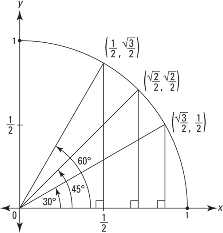 Quadrant I Of The Unit Circle With Three Angles And - Diagram (725x771), Png Download