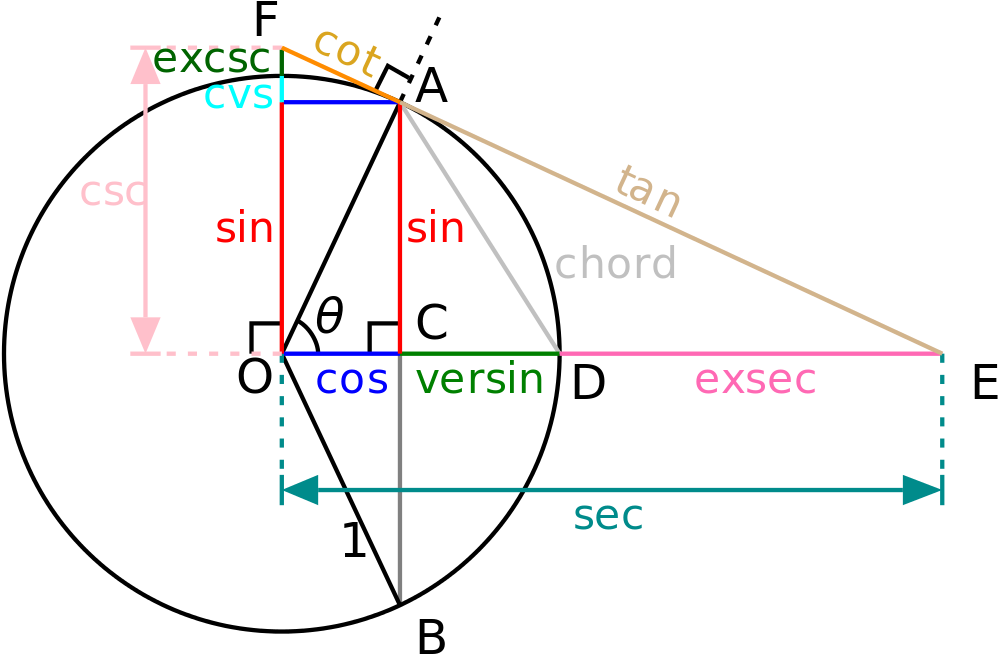 Geometric Representation Of Trigonometric Functions (1024x712), Png Download