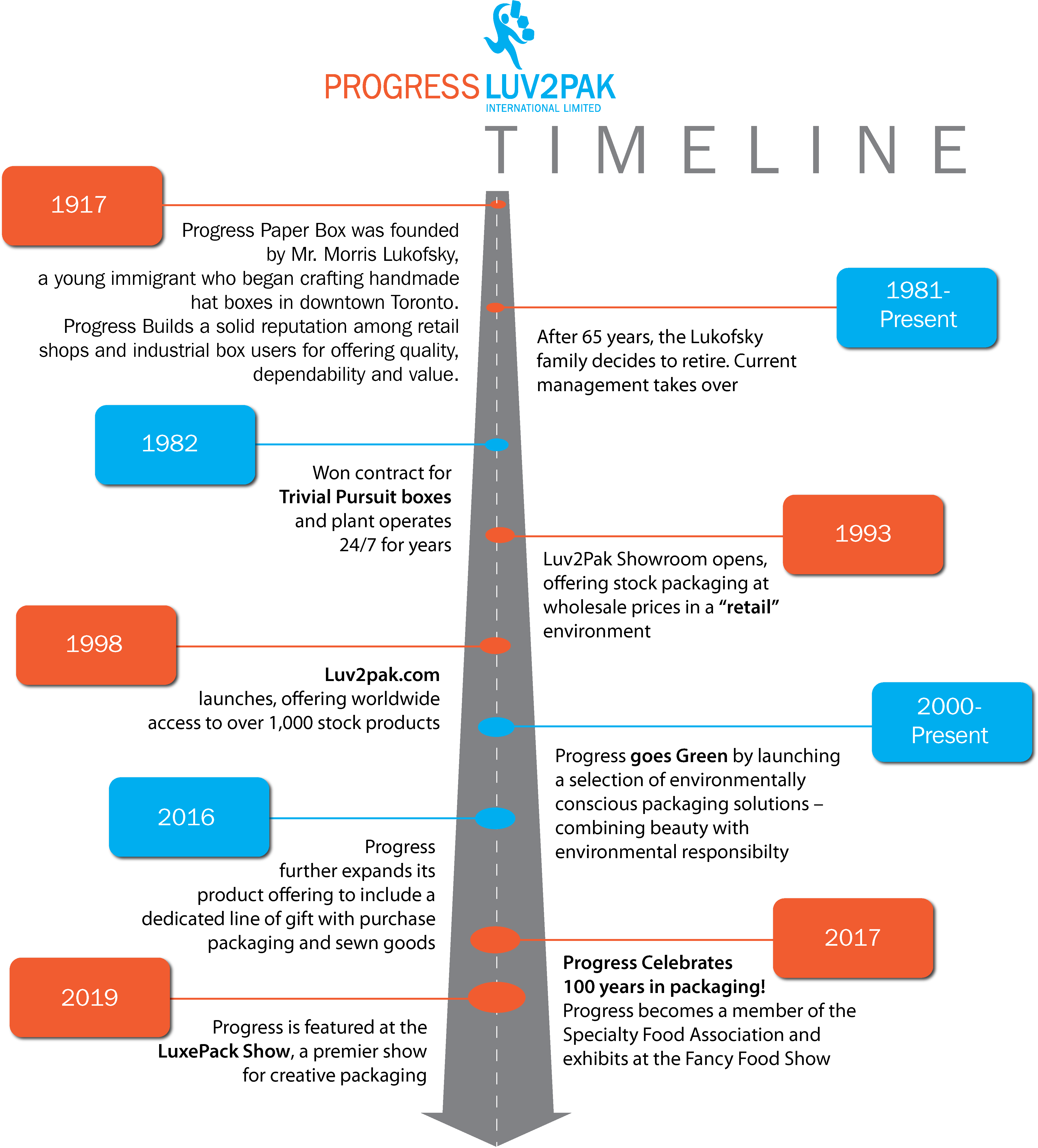 Progress Timeline - Web Page (4800x4800), Png Download