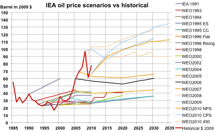 Evolution Of The Price Per Barrel In Constant 2009 - Evolution Du Prix Des Jean (726x442), Png Download