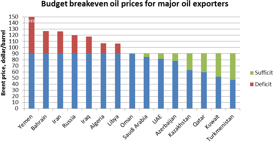 Breakeven Eng - Russian Break Even Oil Prices (944x505), Png Download