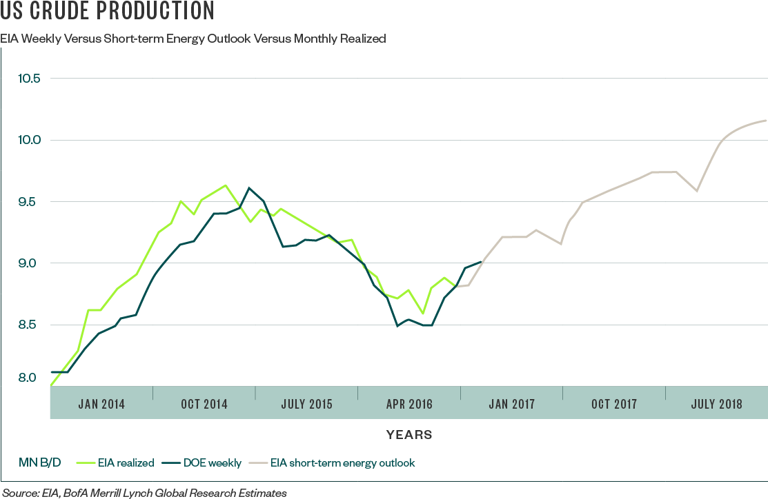 To Help Address The Supply Issue In 2016, Us Oil Producers - Diagram (1140x741), Png Download
