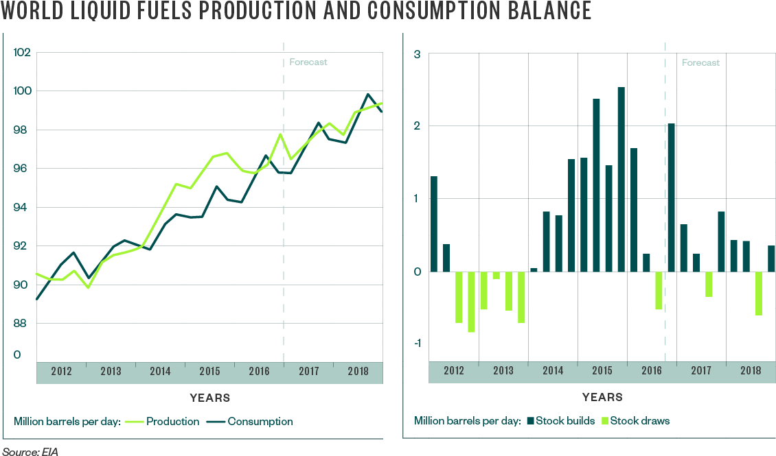 Through 2016, Global Oil Inventories Increased An Average - Diagram (1140x690), Png Download