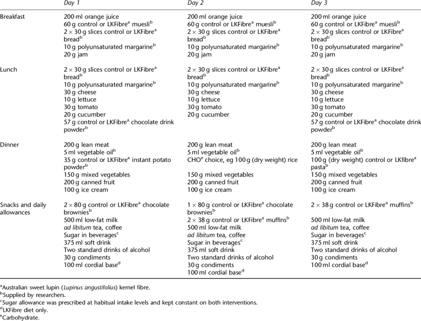Model 3-day Repeating Menu For A 12 Mj/day Diet - 3 Day Diet (850x648), Png Download