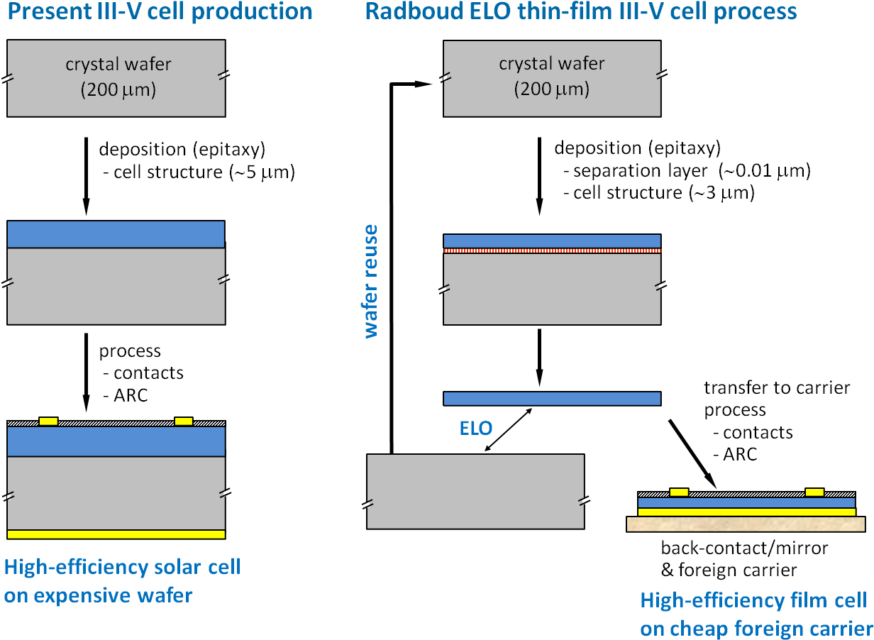 Not To Scale Illustration Of The Current Iii V Wafer - Diagram (1271x936), Png Download