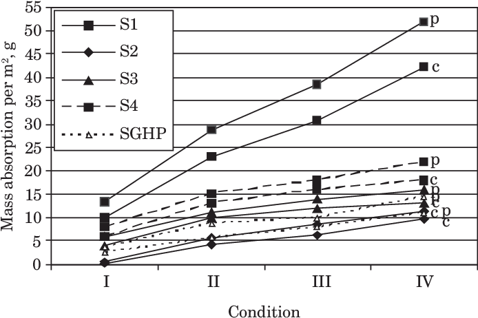 Mass Absorption Per M 2 For Male Volunteers And Sweating - Plot (693x473), Png Download