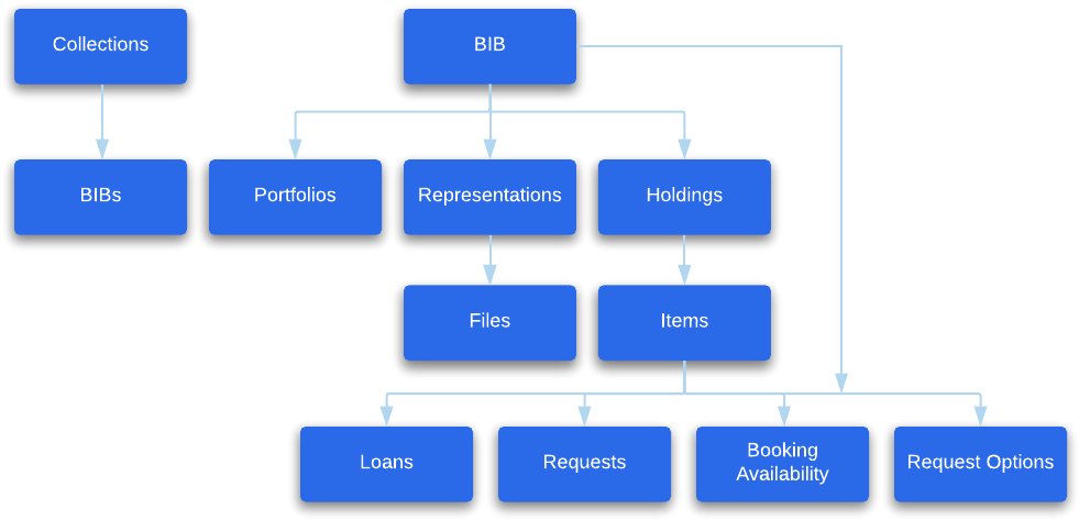 Alma Provides A Set Of Web Services For Handling Bibliographic - Diagram (1037x529), Png Download