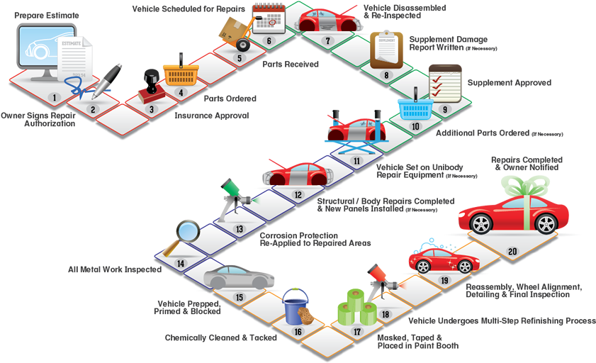 Beacon Auto Body South Jersey Auto Repair Shop - Car Service Flow Chart (863x528), Png Download