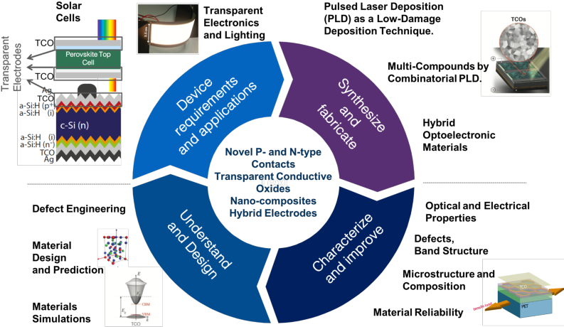 Current Research Projects - Customer Life Cycle (800x473), Png Download