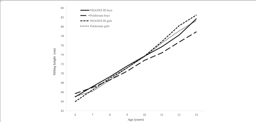 The Comparison Of Mean Sitting Height Between Polokwane - Plot (850x405), Png Download