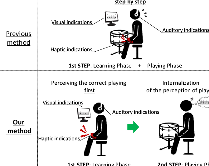 Usage Of The Learning System Proposed System System - Illustration (670x531), Png Download