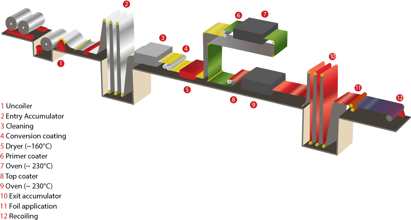 Coil Coating Illustratie - Coil Coating Process (1370x764), Png Download