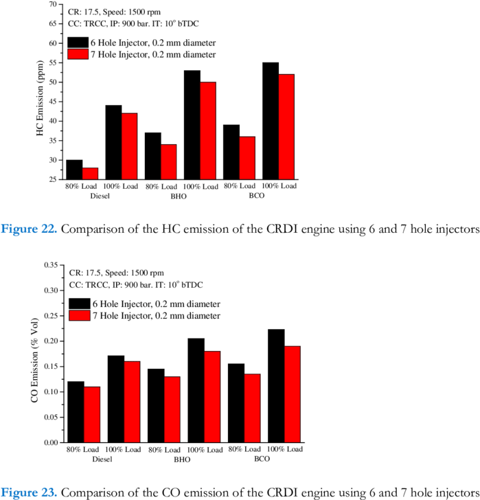 Comparison Of The Smoke Emission Of The Crdi Engine - Graphic Design (850x752), Png Download