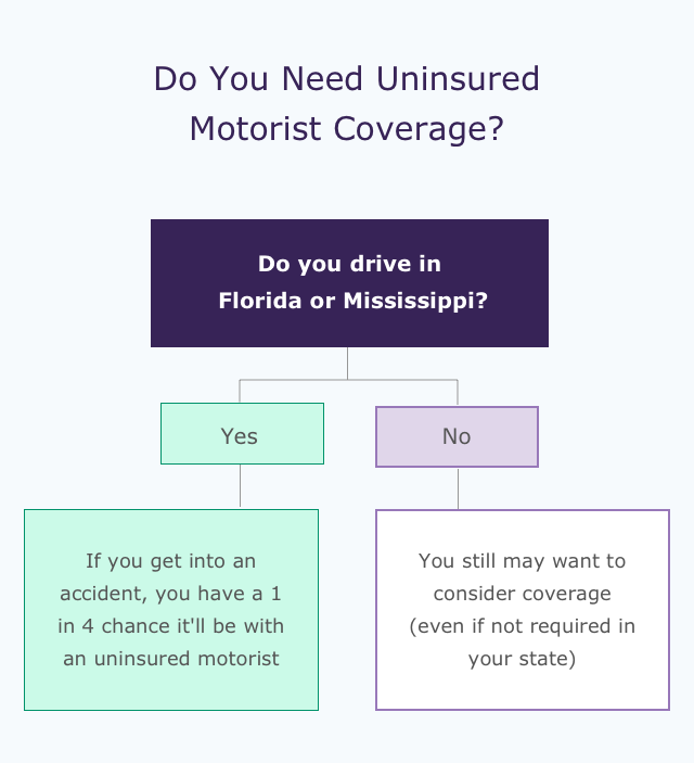 Do You Need Uninsured Motorist Coverage - Human Action (640x703), Png Download