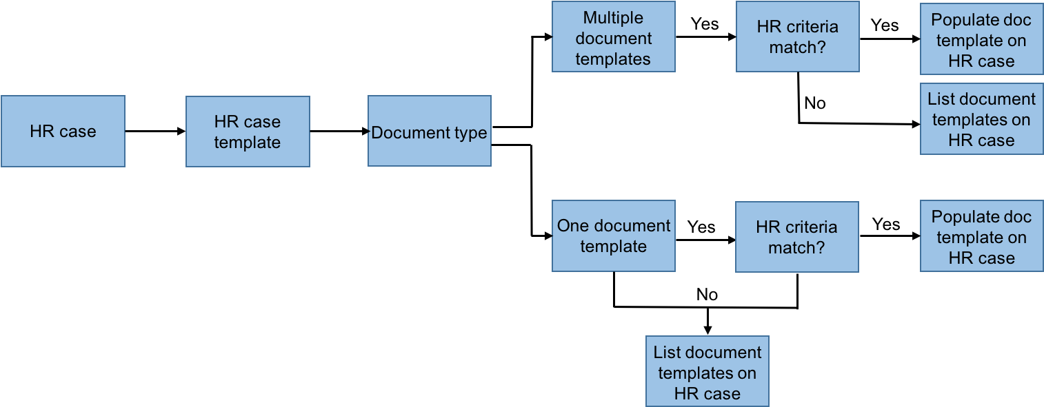 Add Or Modify An Hr Document Template - Diagram (1536x600), Png Download
