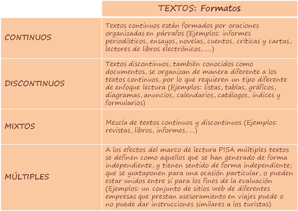 07l Textos Formatos Lectura - Tipos De Formatos De Texto (1169x834), Png Download
