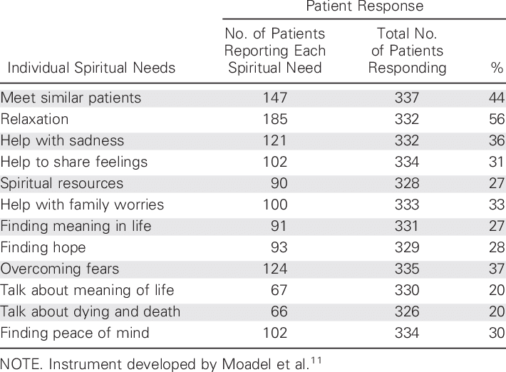 Spiritual And Existential Needs Cited By Patients - Document (710x522), Png Download