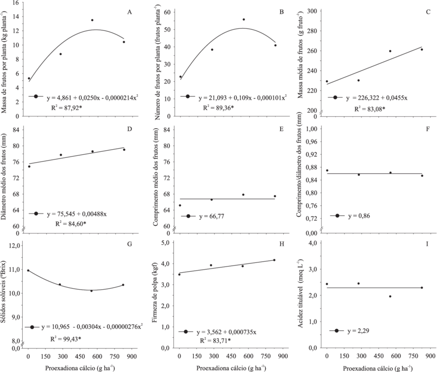 Concentrações De Prohexadiona Cálcio Na Massa De Frutos - Diagram (850x723), Png Download