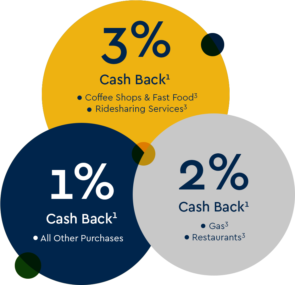 Cash Back Bonuses - Circle (986x935), Png Download