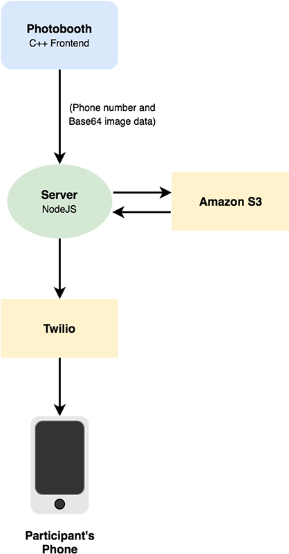 Ikea Booth Application Flow - Diagram (597x800), Png Download