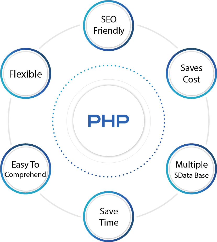 Out Expert-level Php Developers Apply Right Technologies - Circle (829x927), Png Download