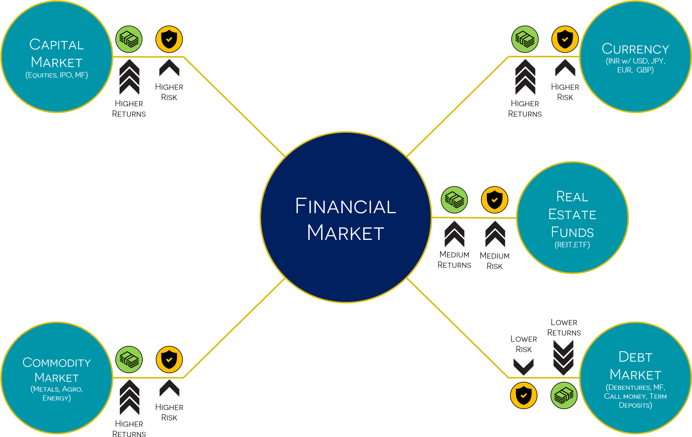 Components Of Financial Markets - Diagram (2327x1494), Png Download