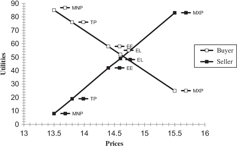 Utilities Of Key Prices In Bargaining Set To Buyer - Diagram (766x478), Png Download