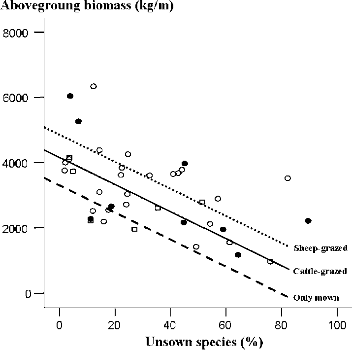 Change In Total Aboveground Biomass With Unsown Species - Plot (715x710), Png Download
