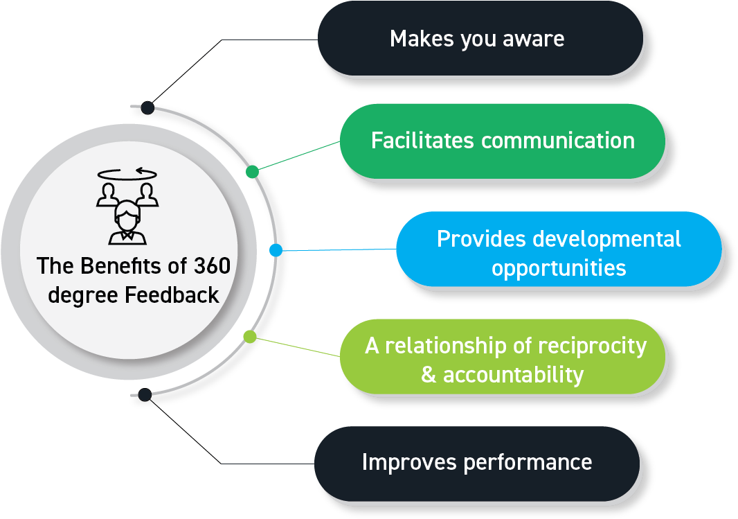 360 Degree Feedback-benefits - Diagram (1337x935), Png Download