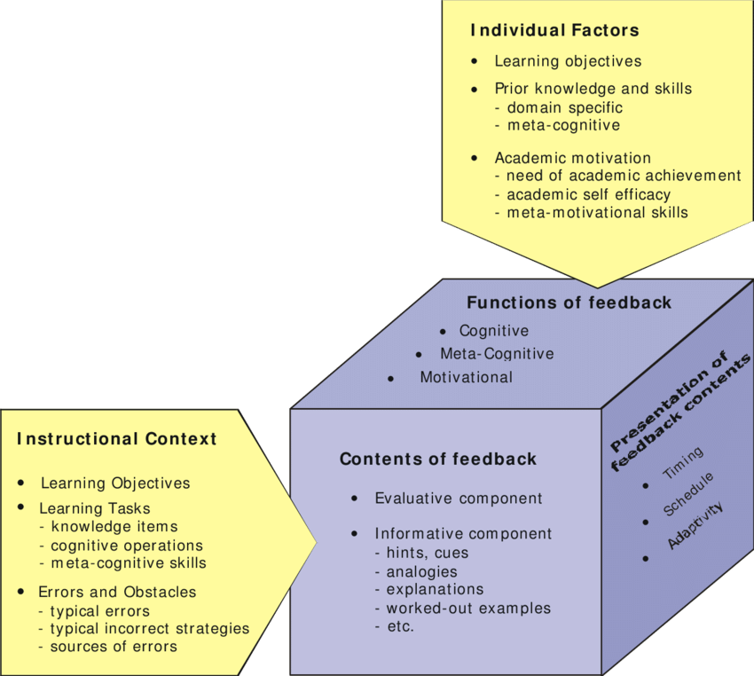 Factors Contributing To The Informative Value Of Feedback - Paper (850x762), Png Download