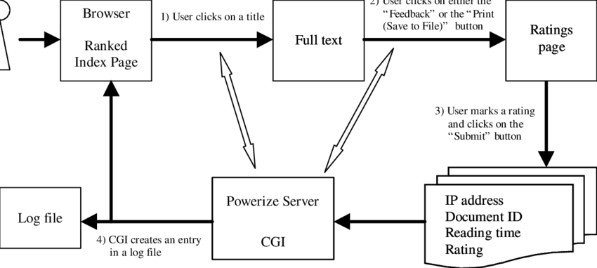 Procedures For Using The Modified Powerize Server - Diagram (850x382), Png Download
