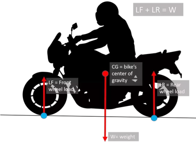 Weight Distribution Of Bike (640x480), Png Download