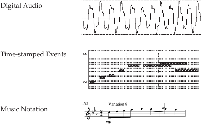Basic Representations Of Music - Sheet Music (850x499), Png Download