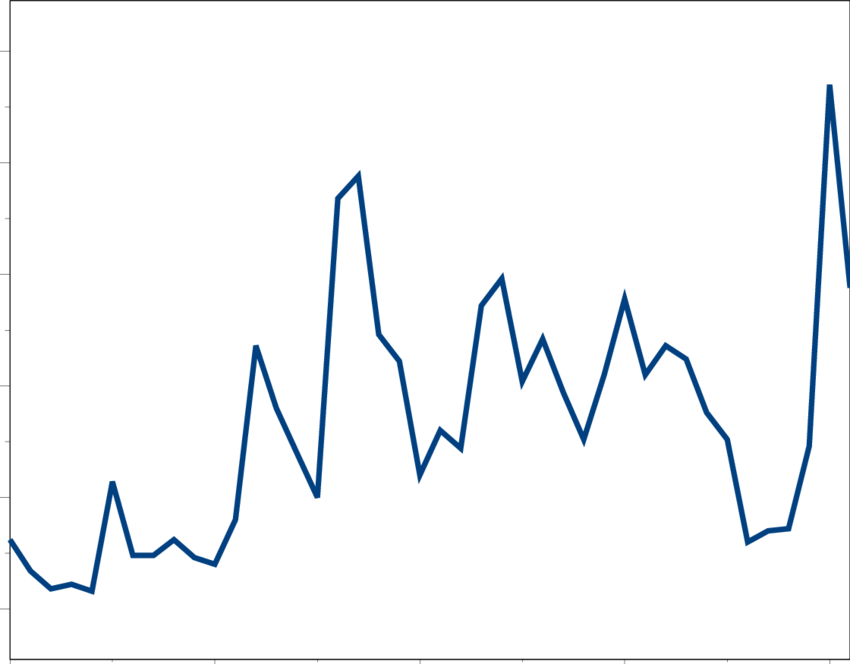 Attention To Death Penalty Debate Over Time - Plot (850x664), Png Download