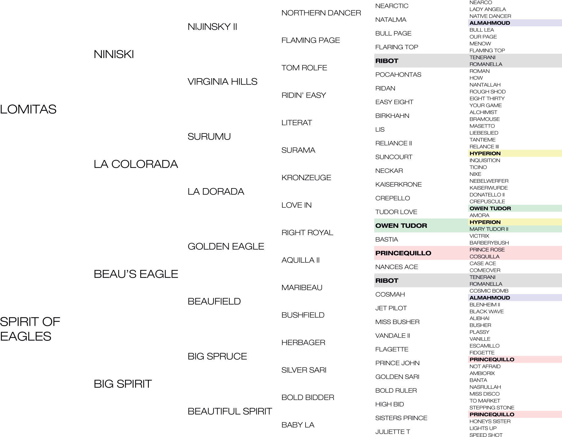 Silvano Tabulated Pedigree - Document (1920x1500), Png Download
