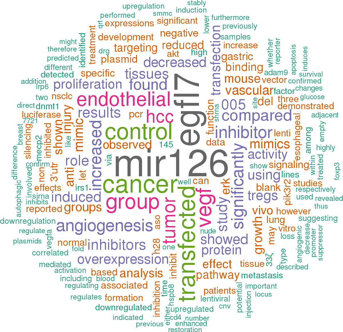 Sort By - Rstudio Word Cloud (1200x1162), Png Download
