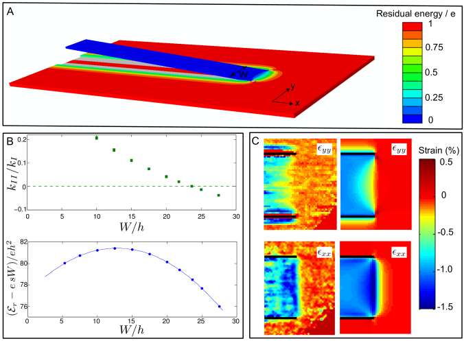 A, Finite Element Calculations Of The Elastic Strain - Diagram (676x497), Png Download
