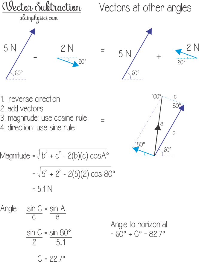 Subtracting Vectors That Are At An Angle - Vector Subtraction (702x922), Png Download
