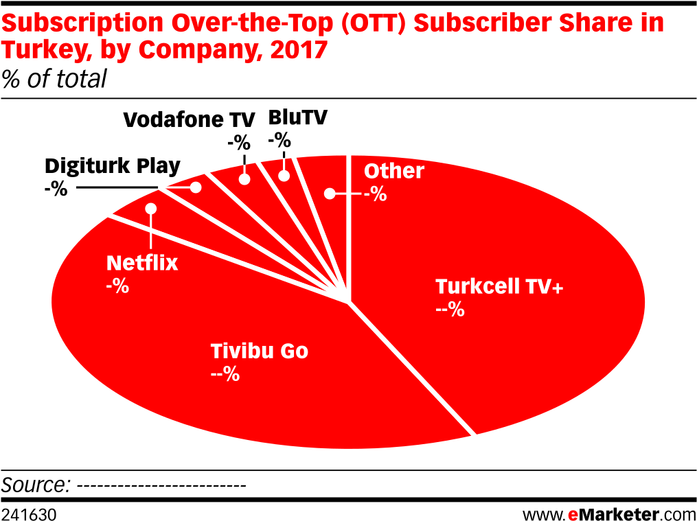 Subscription Over The Top Subscriber Share In Turkey, - Diagram (1038x788), Png Download