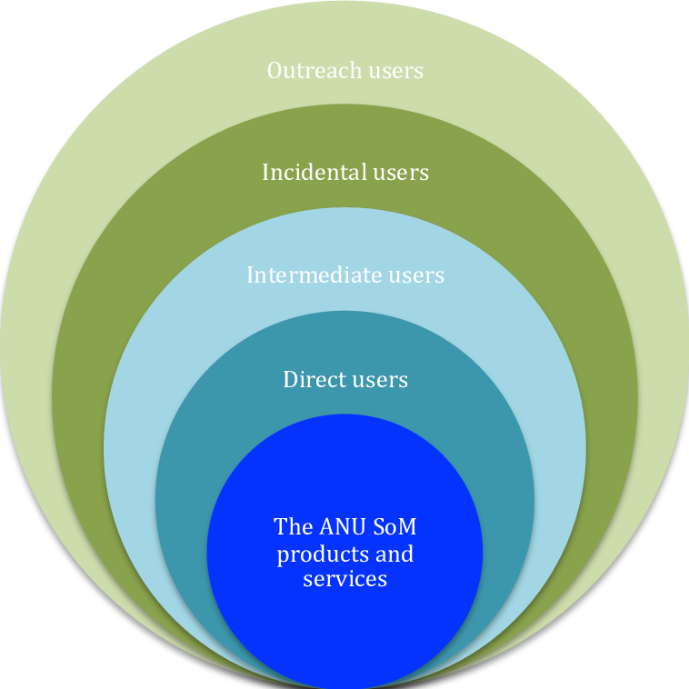 Concentric Subscriber Interactions And Influences Of - Circle (758x758), Png Download