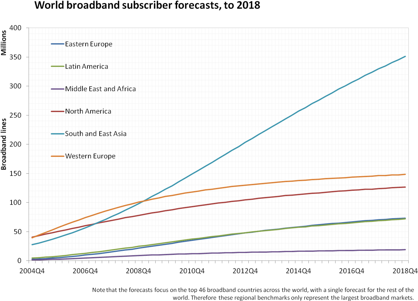 Regional Broadband Forecasts - Plot (1426x995), Png Download